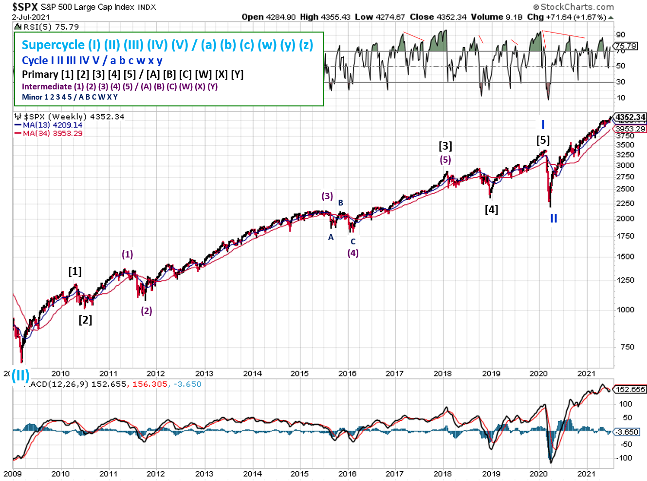 Technical analysis of daily SPX prices