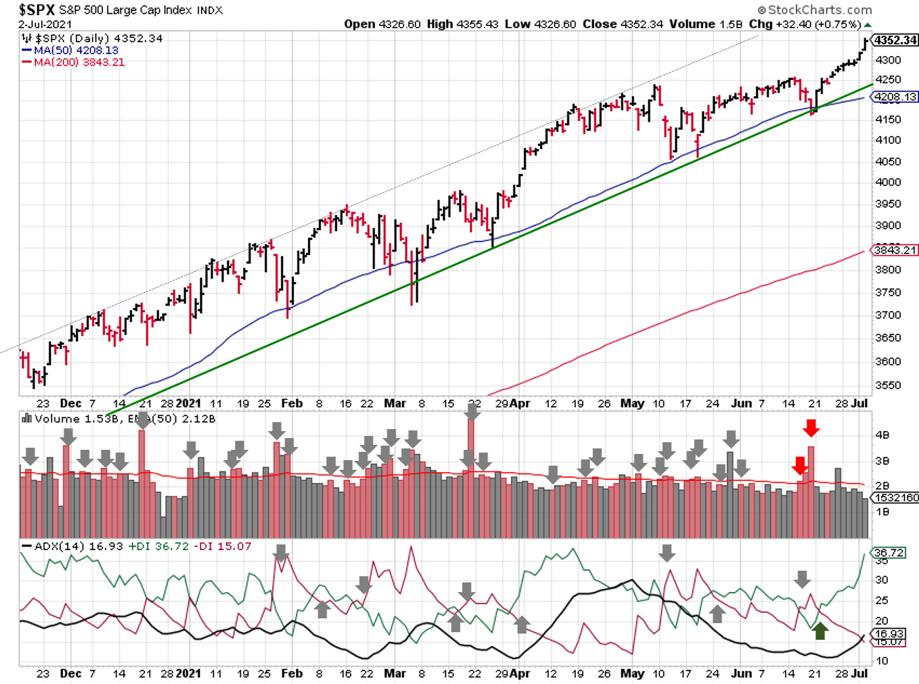 Technical analysis of daily SPX prices