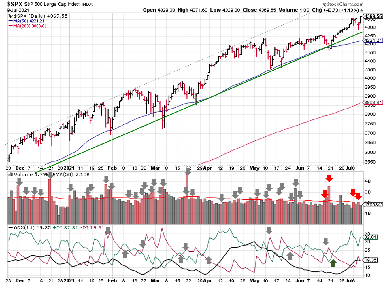 Technical analysis of daily SPX prices