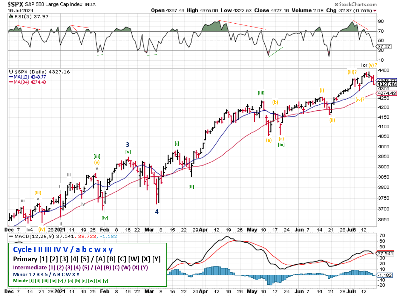 Technical analysis of daily SPX prices