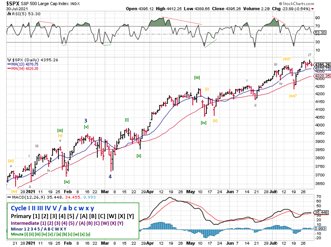 Technical analysis of daily SPX prices