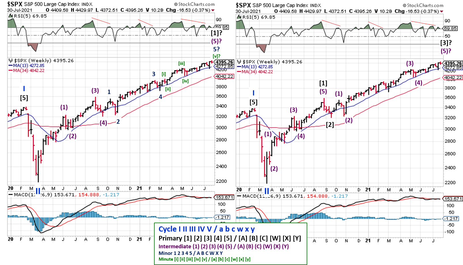 Technical analysis of daily SPX prices