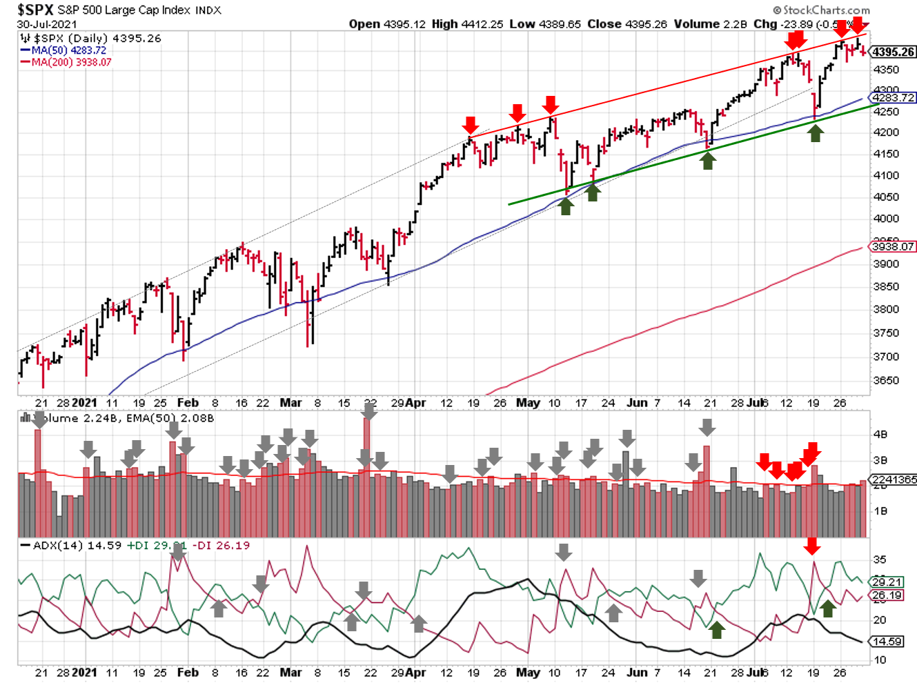 Technical analysis of daily SPX prices