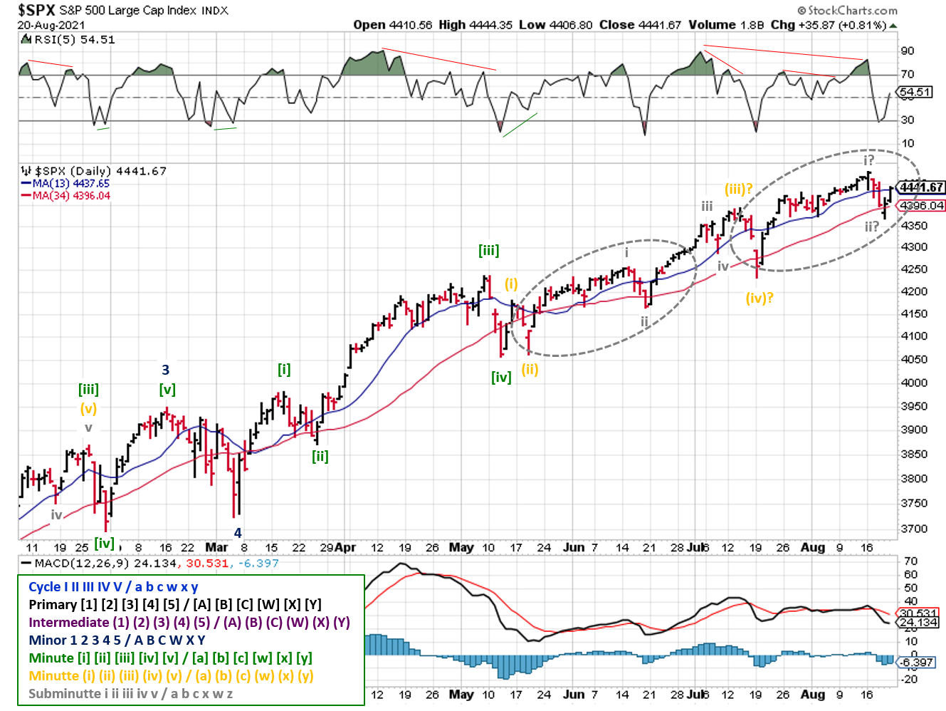 Technical analysis of daily SPX prices