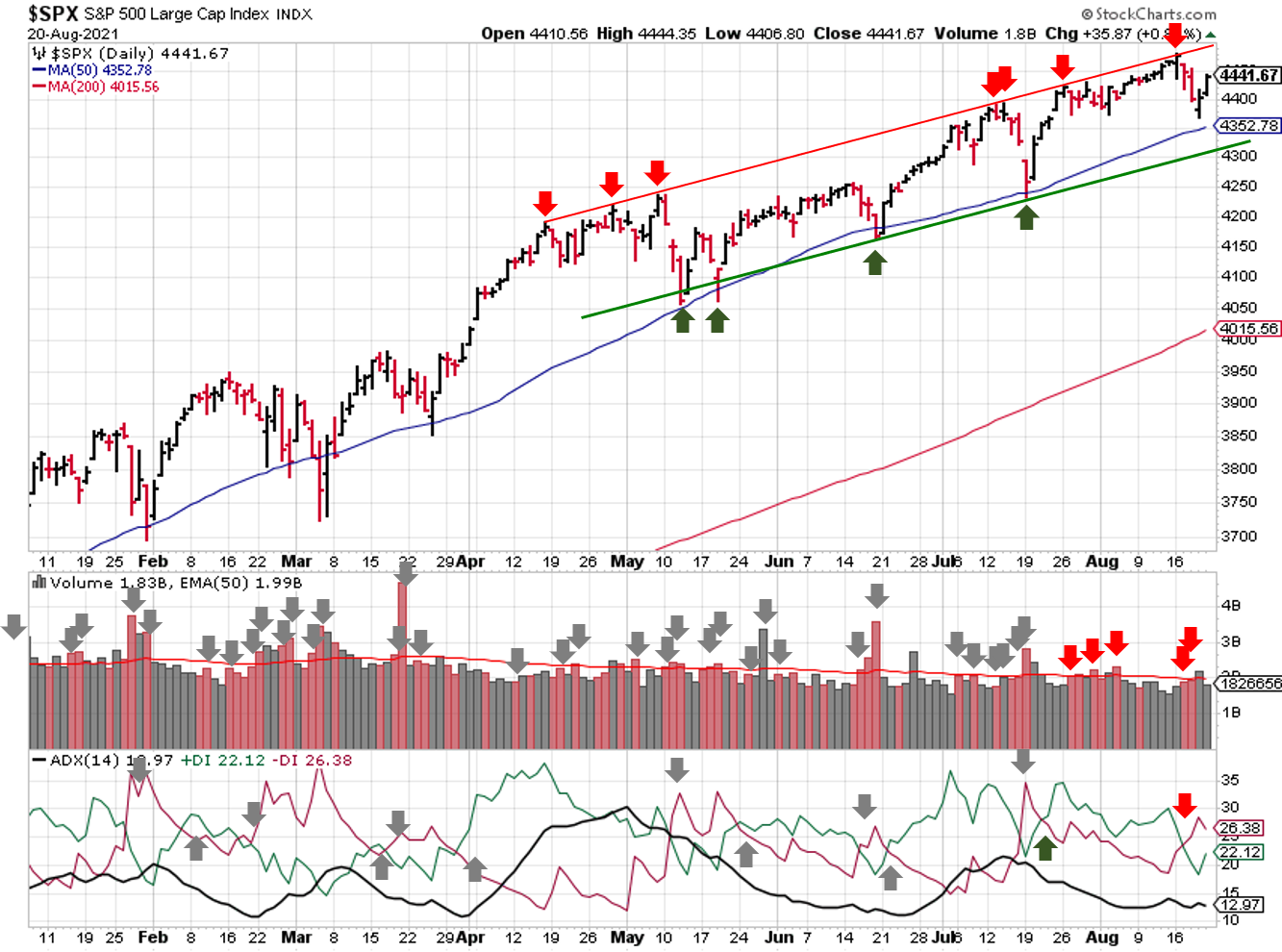 Technical analysis of daily SPX prices