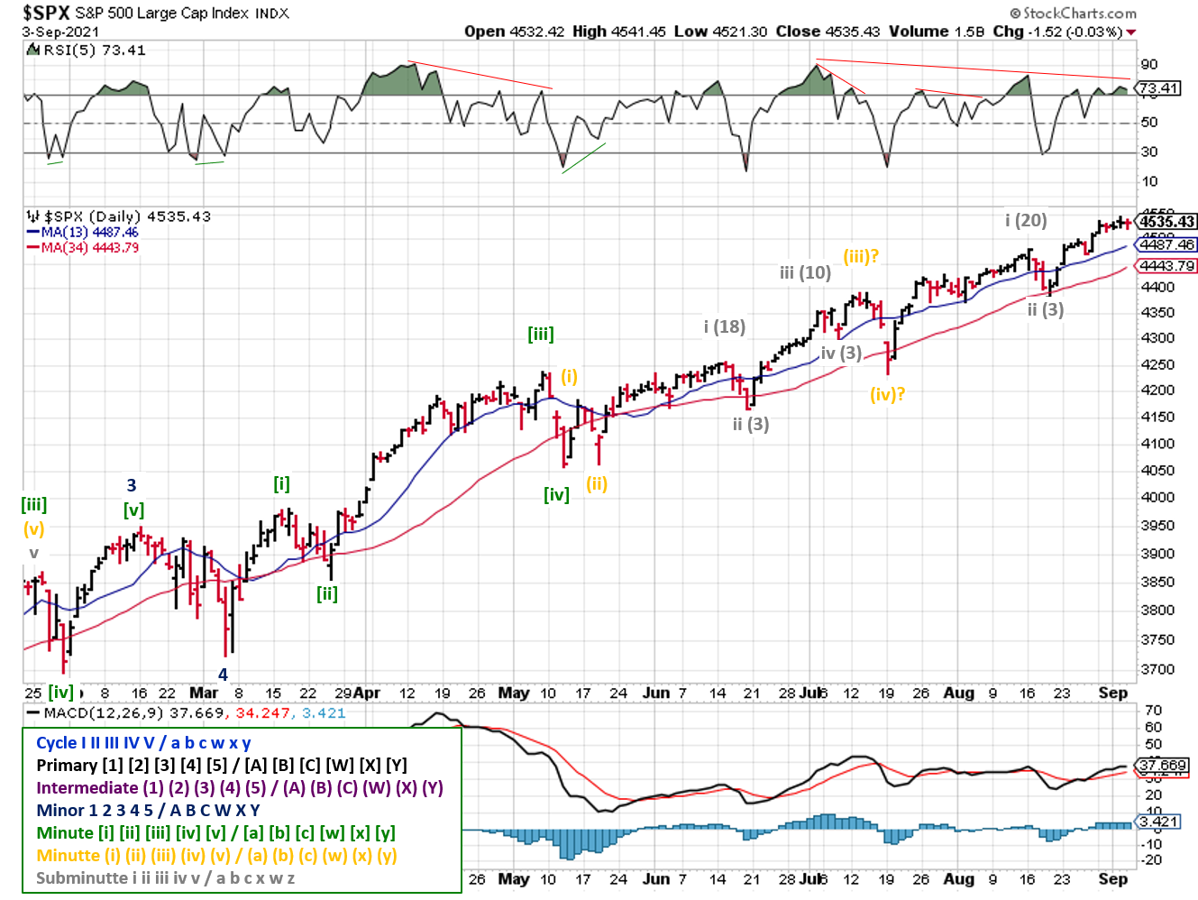 Technical analysis of daily SPX prices