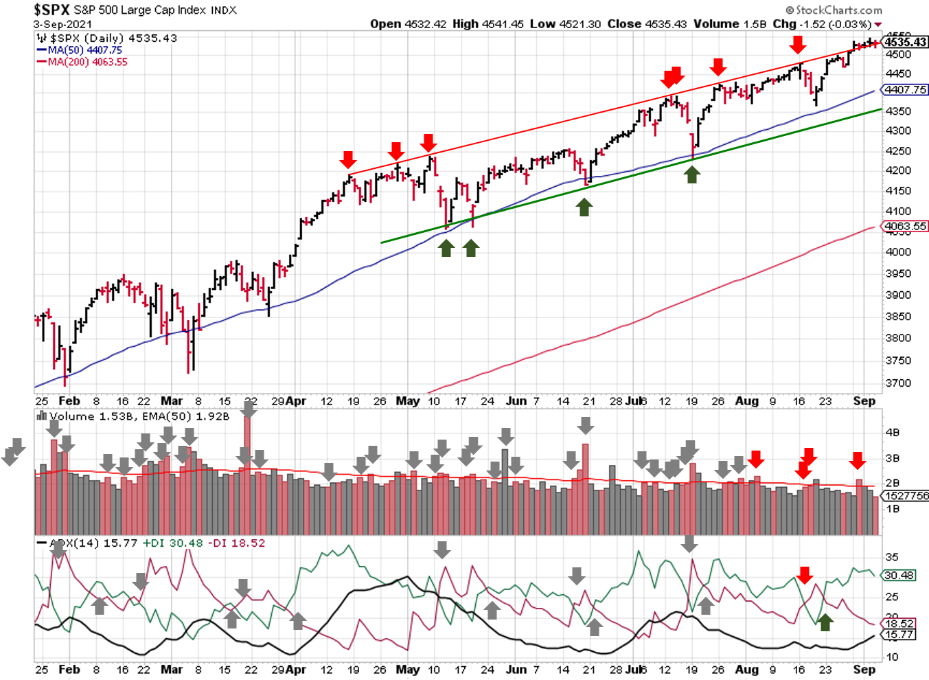 Technical analysis of daily SPX prices