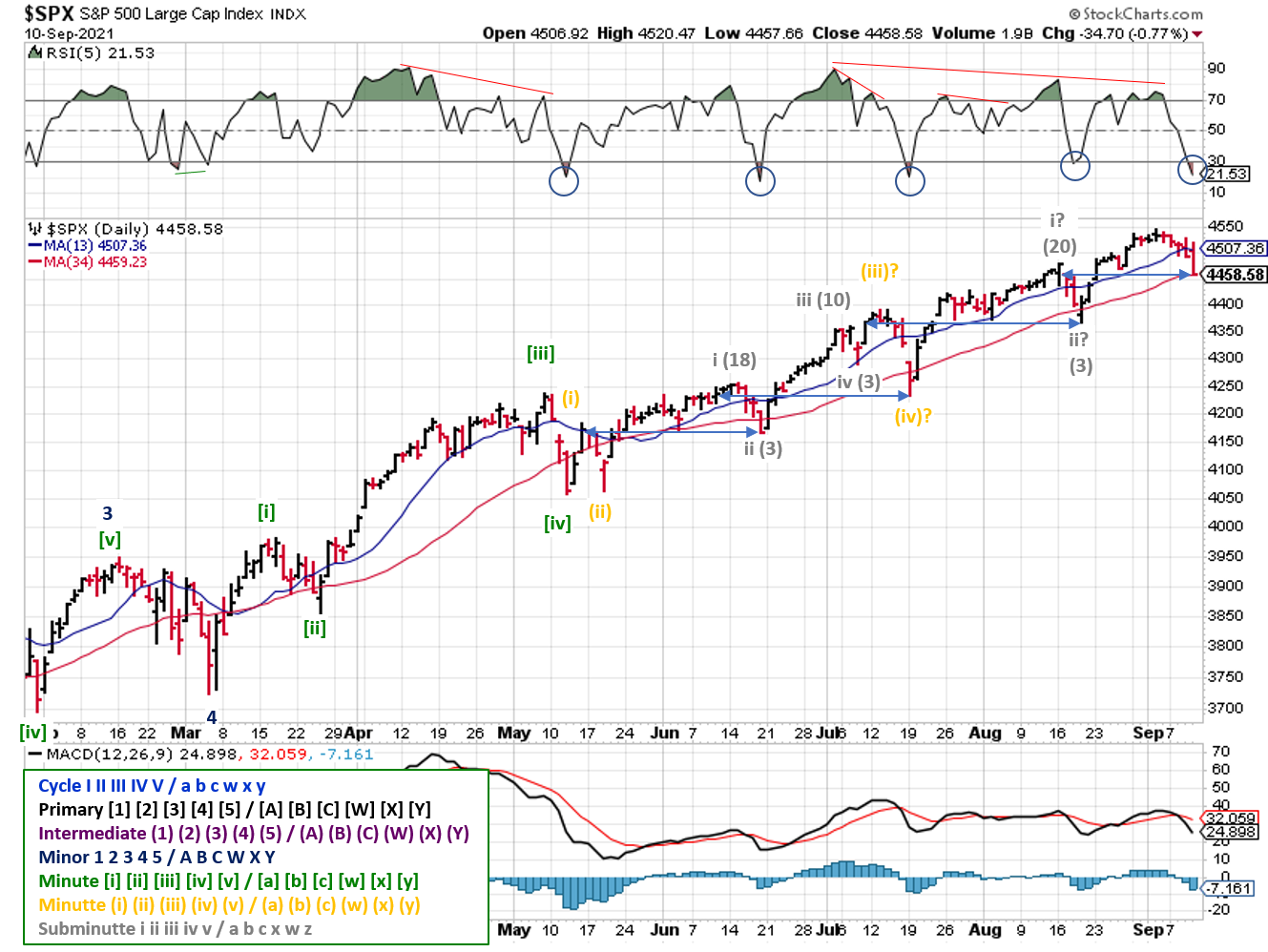 Technical analysis of daily SPX prices