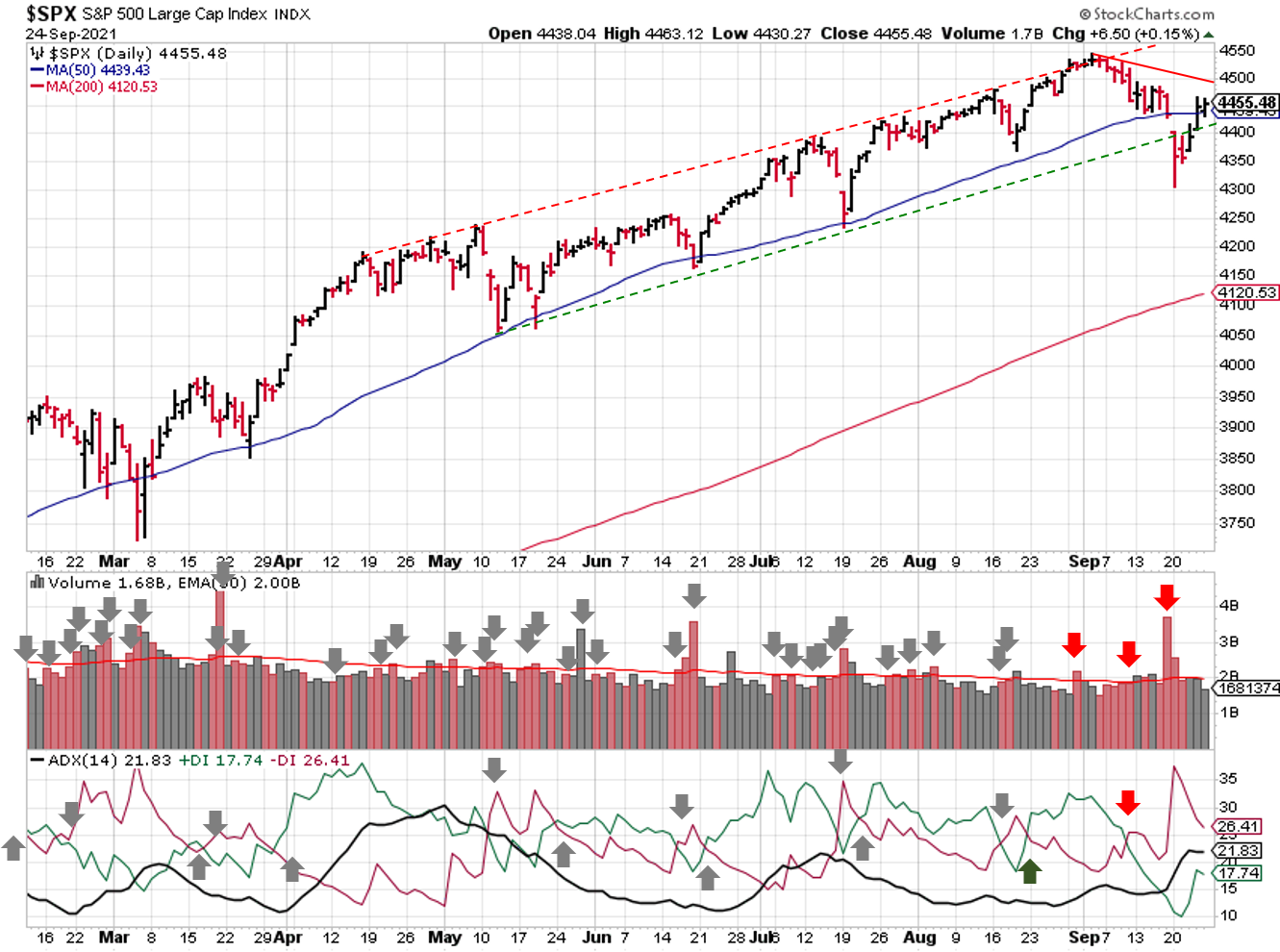 Technical analysis of daily SPX prices