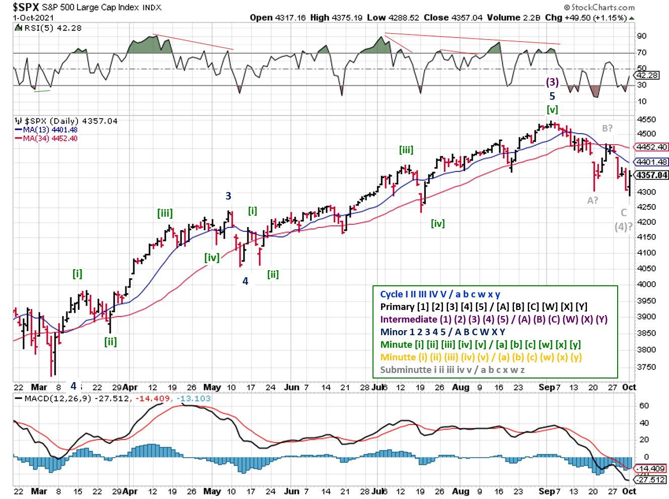 Technical analysis of daily SPX prices
