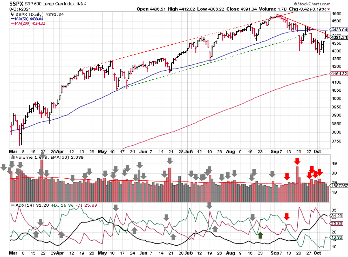 Technical analysis of daily SPX prices