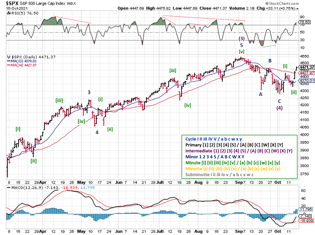 Technical analysis of daily SPX prices