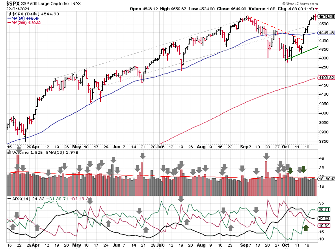 Technical analysis of daily SPX prices