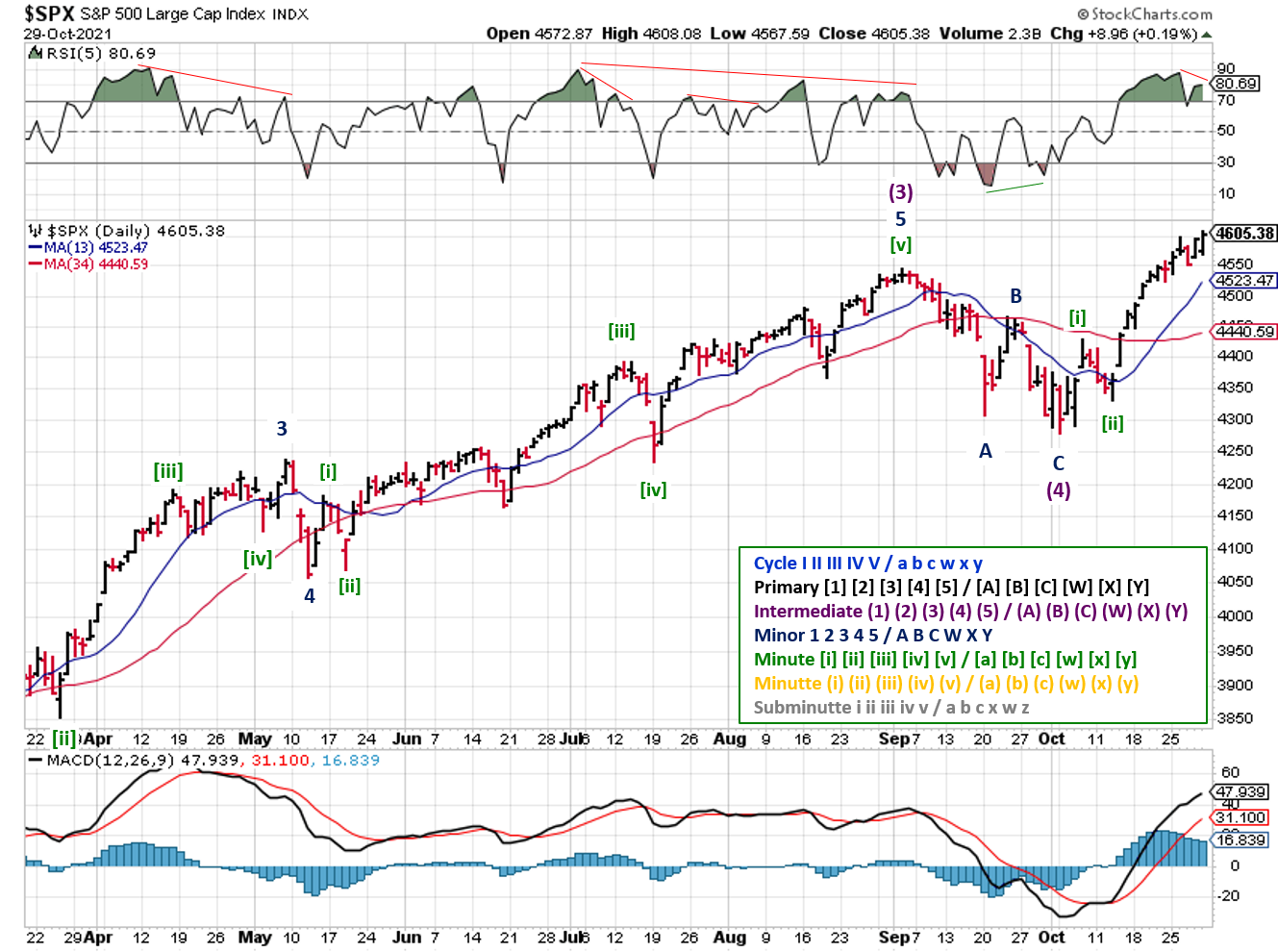 Technical analysis of daily SPX prices