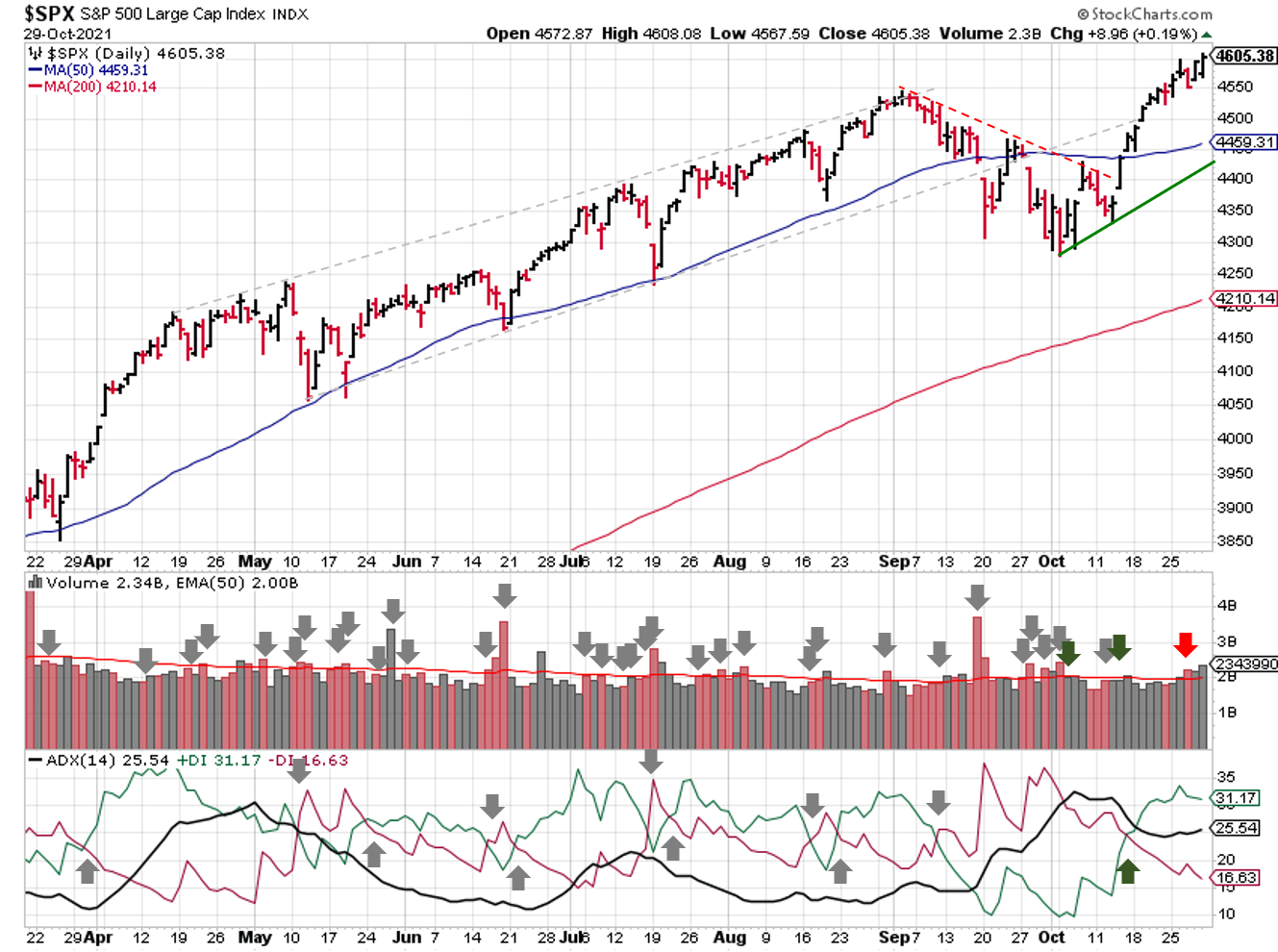 Technical analysis of daily SPX prices