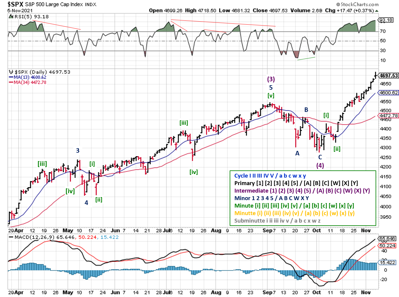 Technical analysis of daily SPX prices
