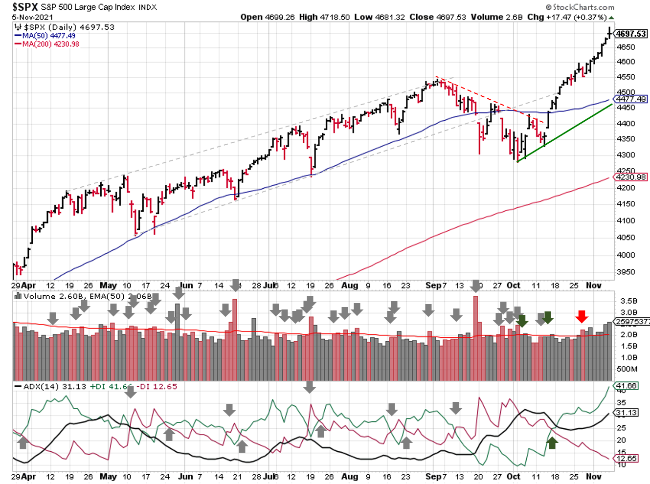 Technical analysis of daily SPX prices