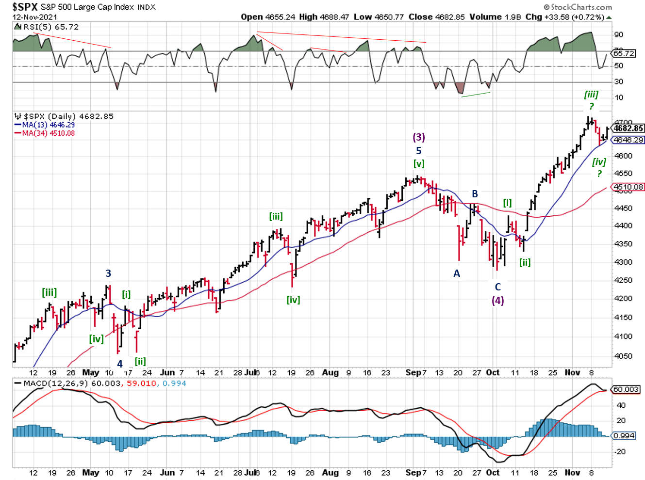 Technical analysis of daily SPX prices