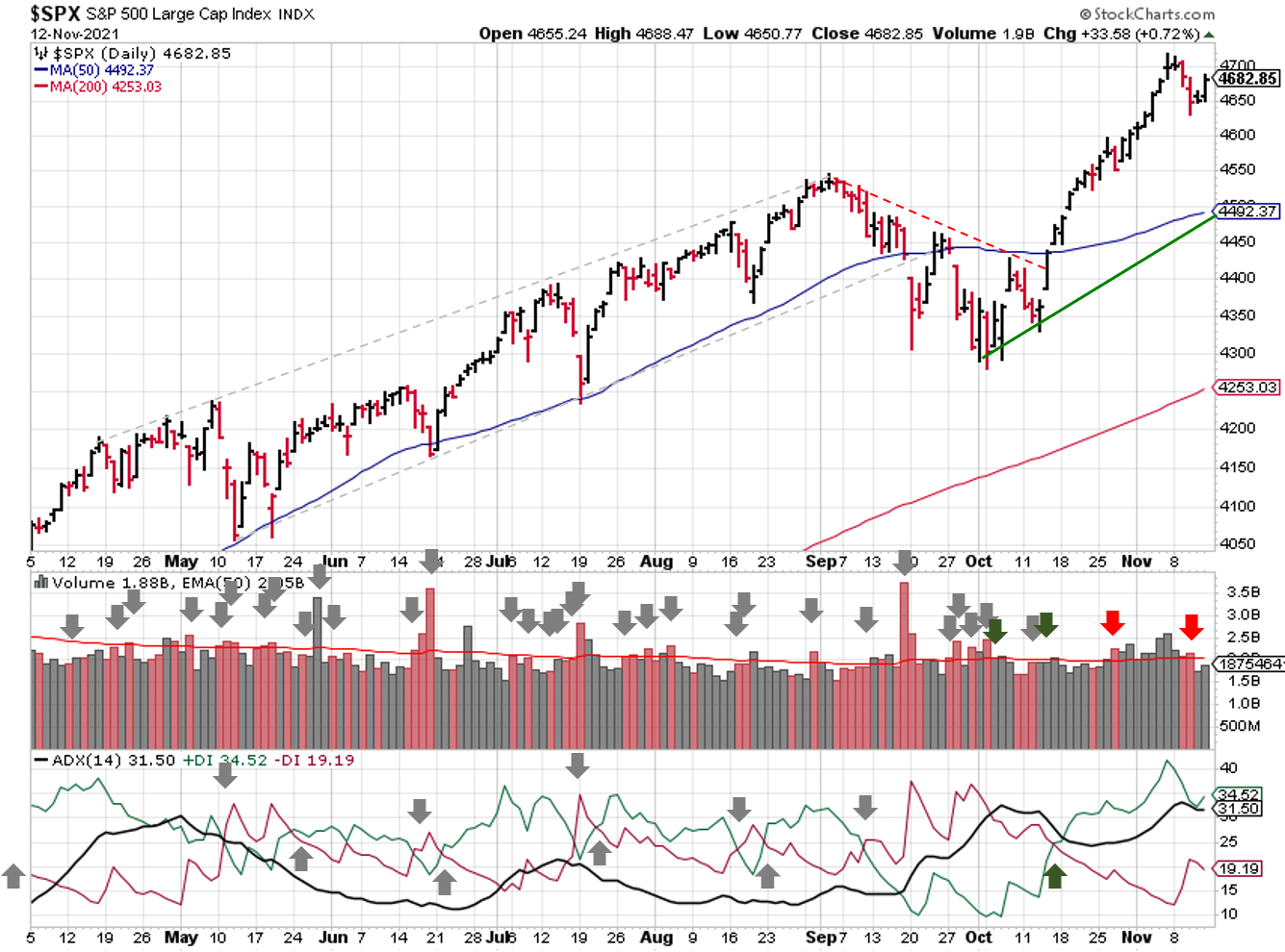 Technical analysis of daily SPX prices