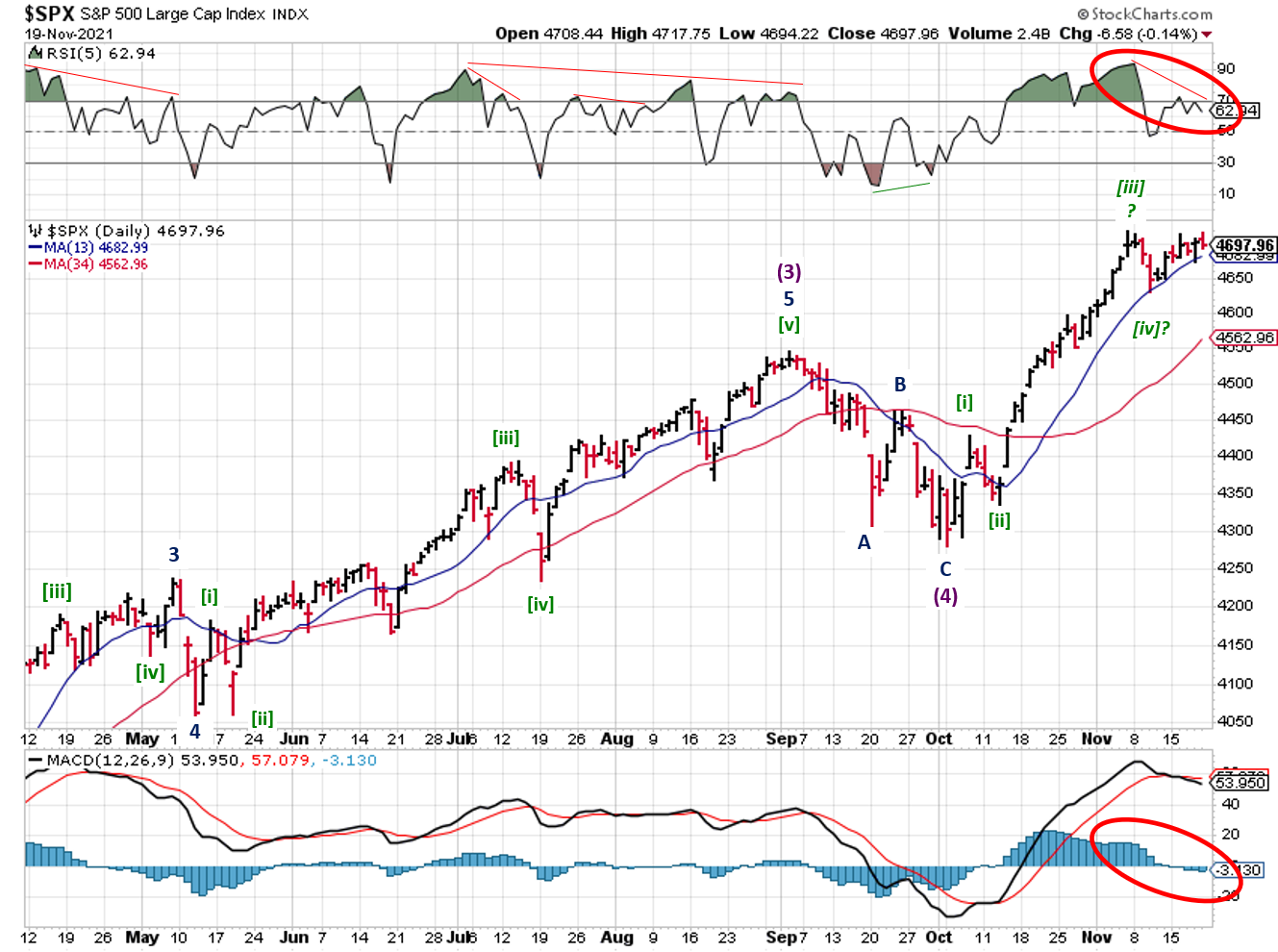 Technical analysis of daily SPX prices