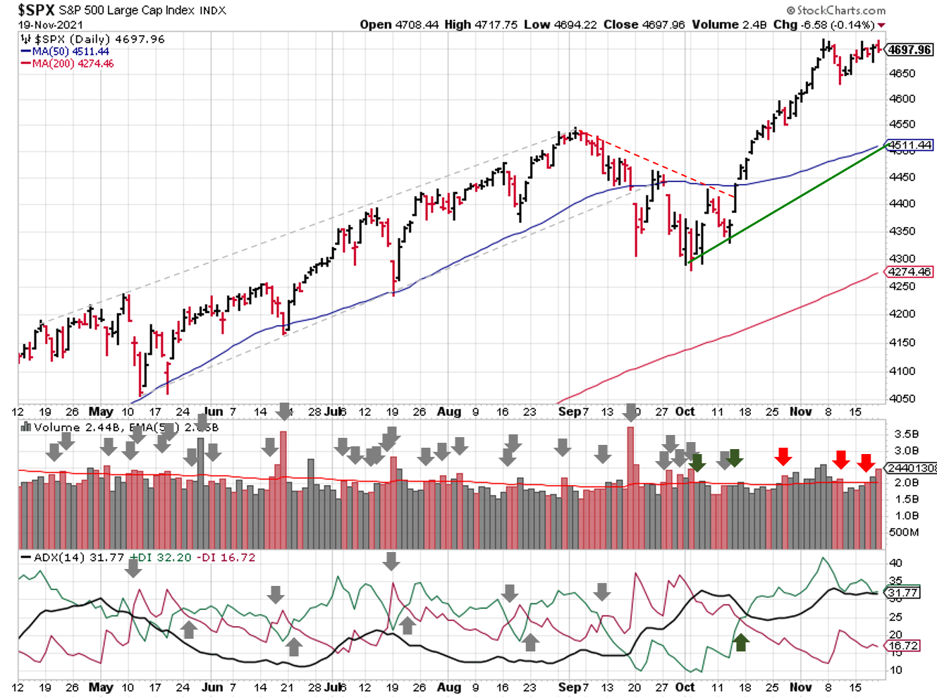 Technical analysis of daily SPX prices
