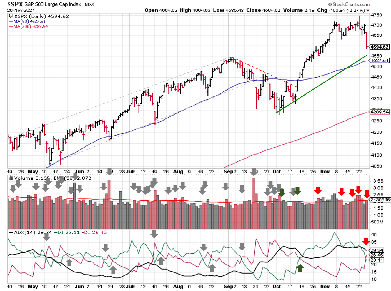 Technical analysis of daily SPX prices