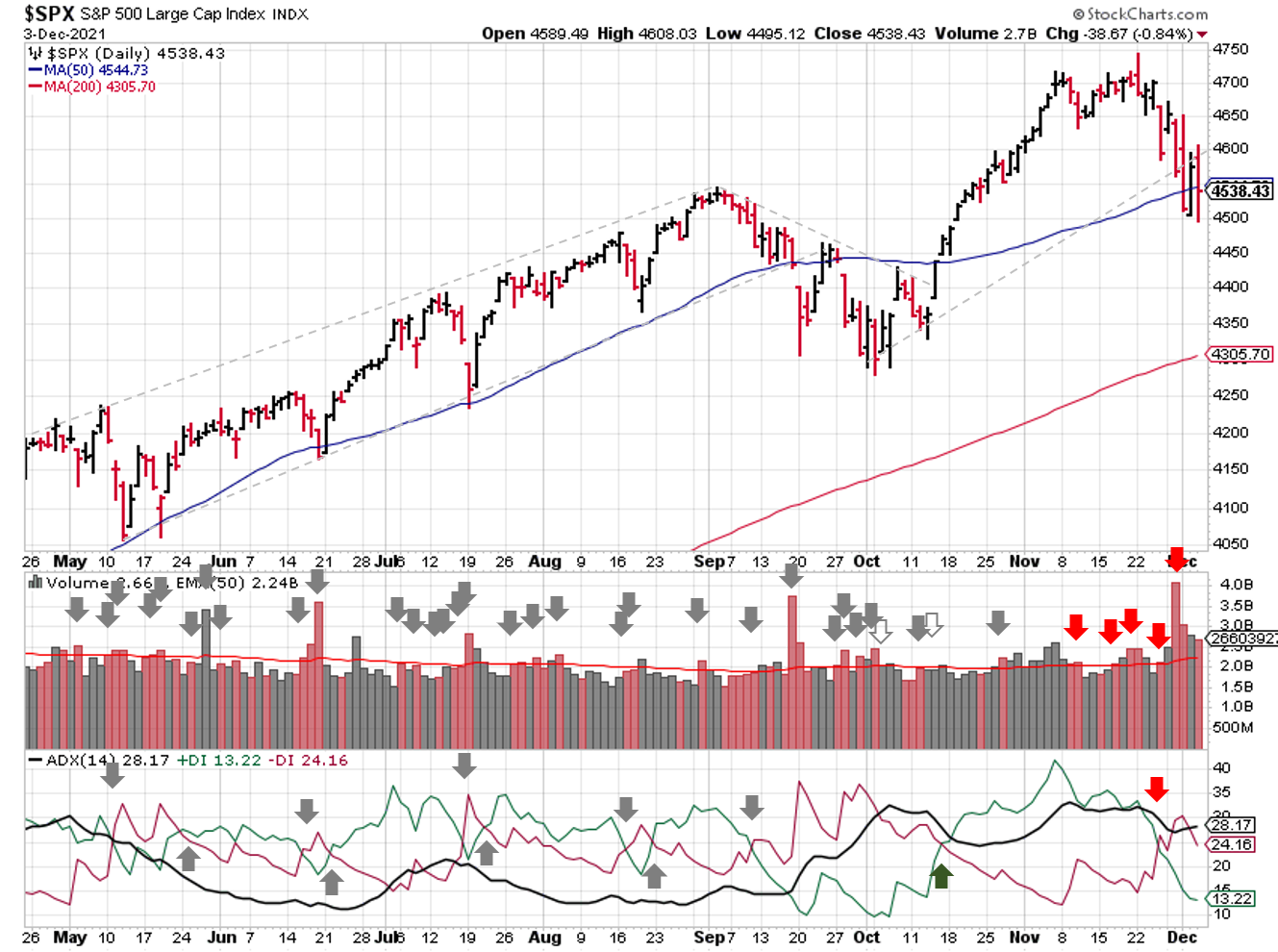Technical analysis of daily SPX prices