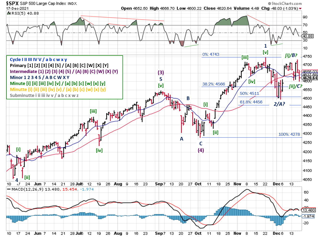 Technical analysis of daily SPX prices