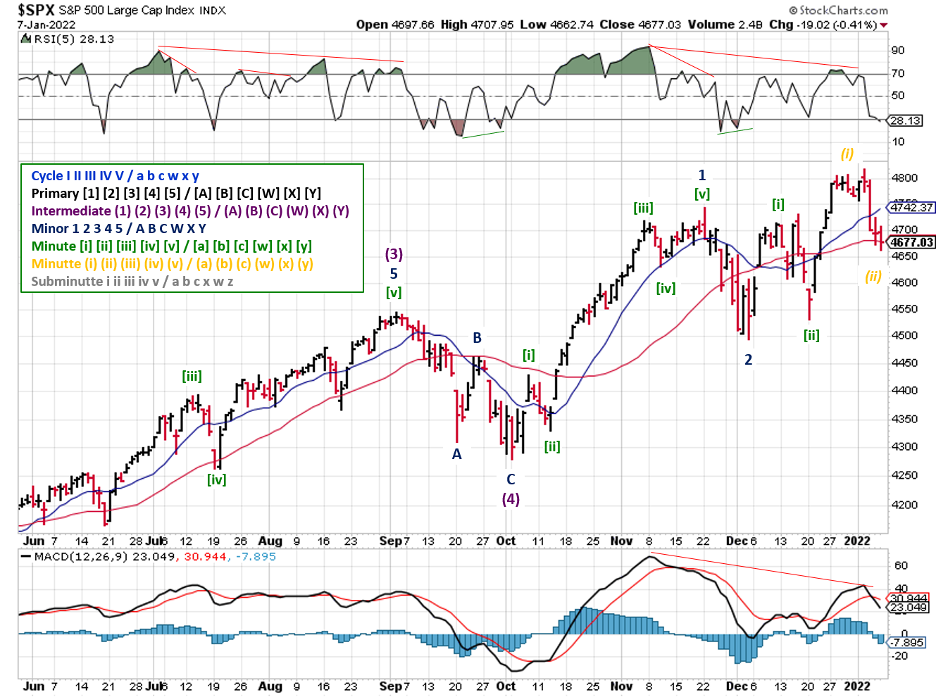 Technical analysis of daily SPX prices