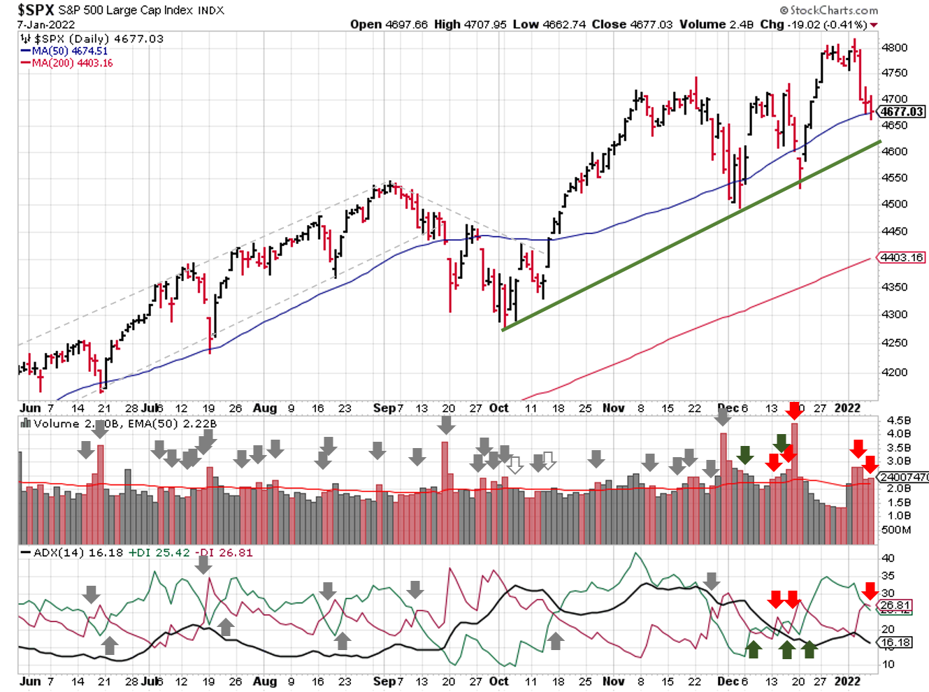 Technical analysis of daily SPX prices