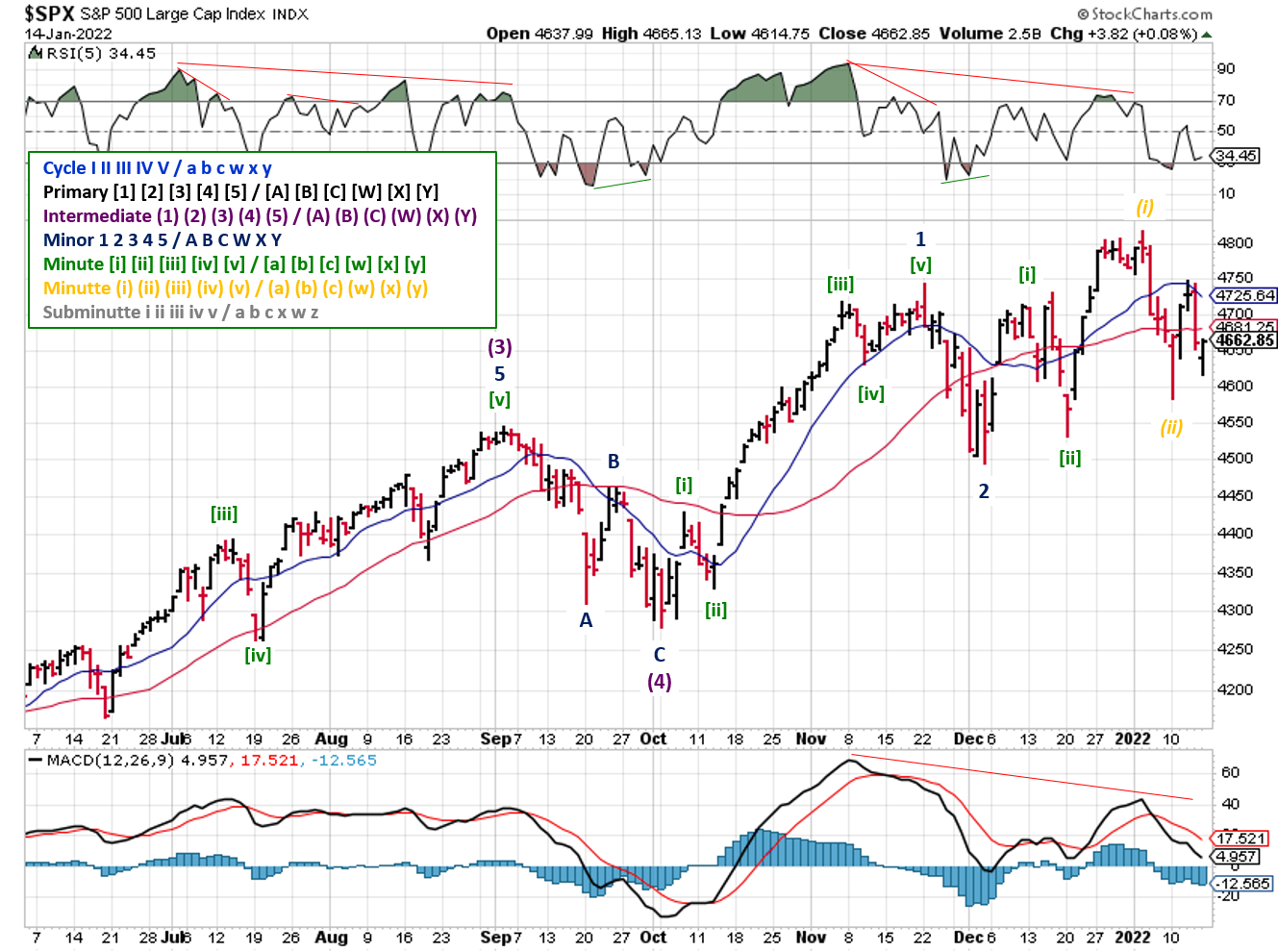Technical analysis of daily SPX prices