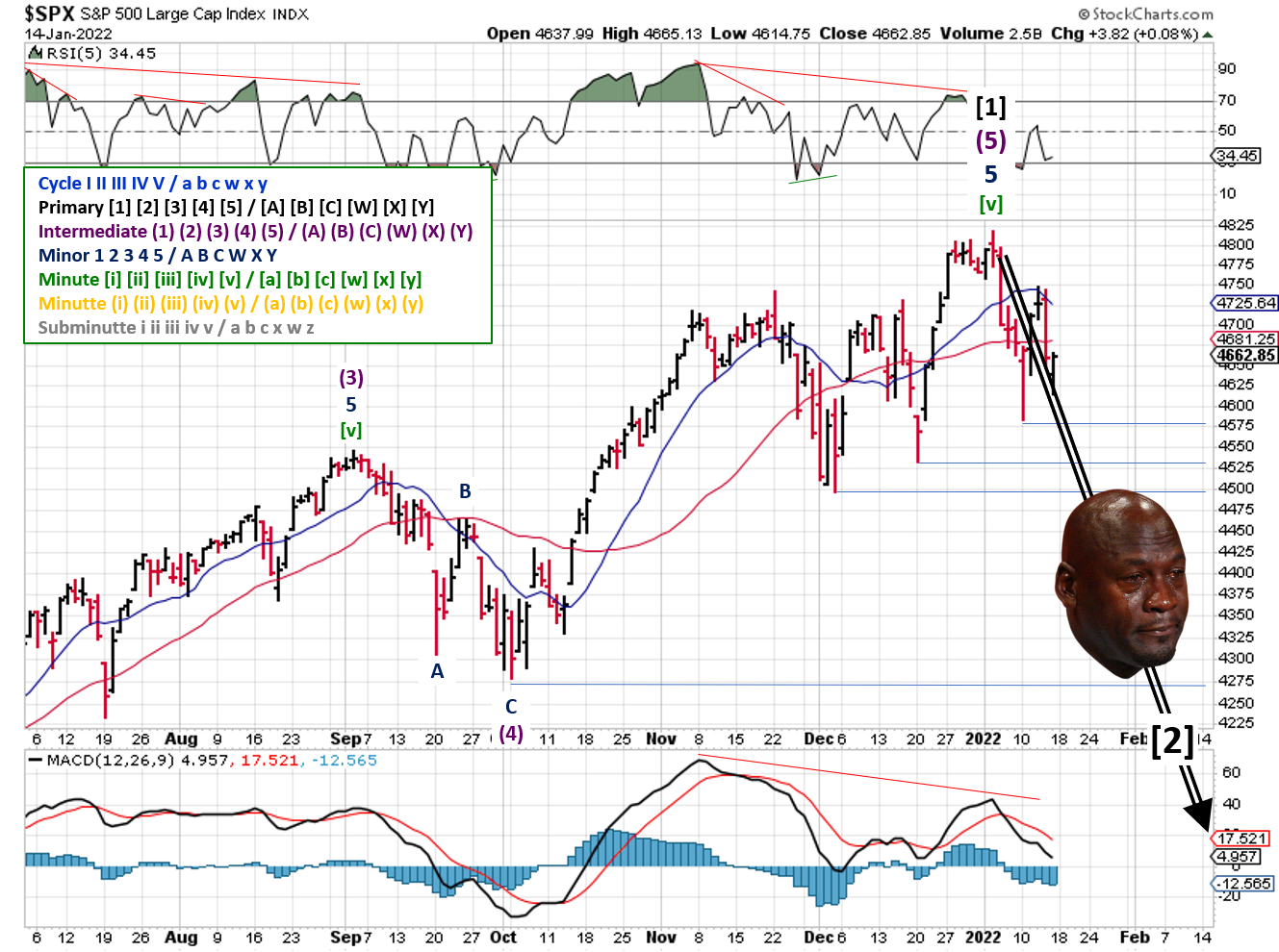 Technical analysis of daily SPX prices