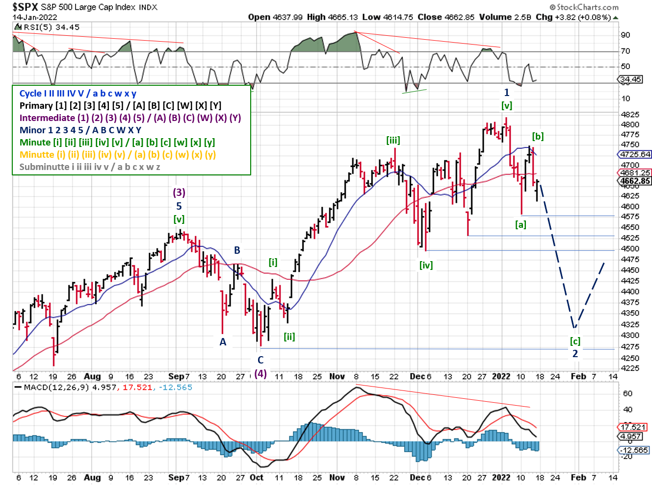 Technical analysis of daily SPX prices