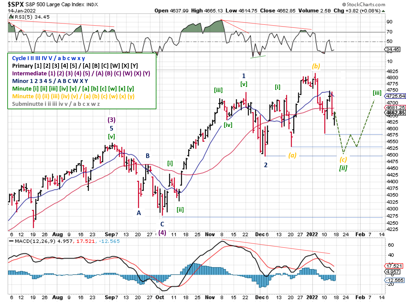 Technical analysis of daily SPX prices