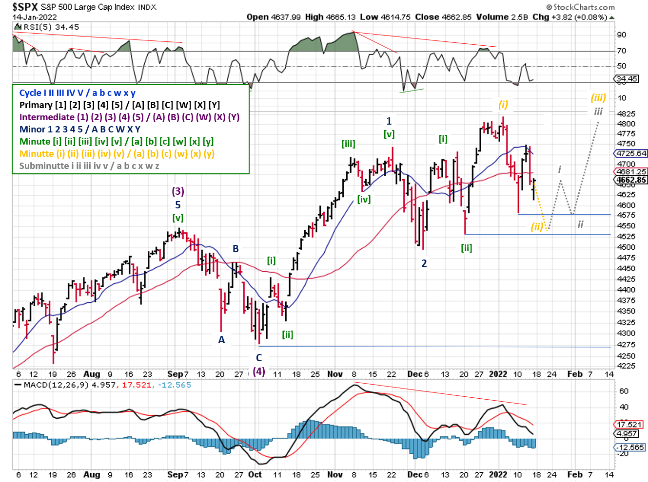 Technical analysis of daily SPX prices