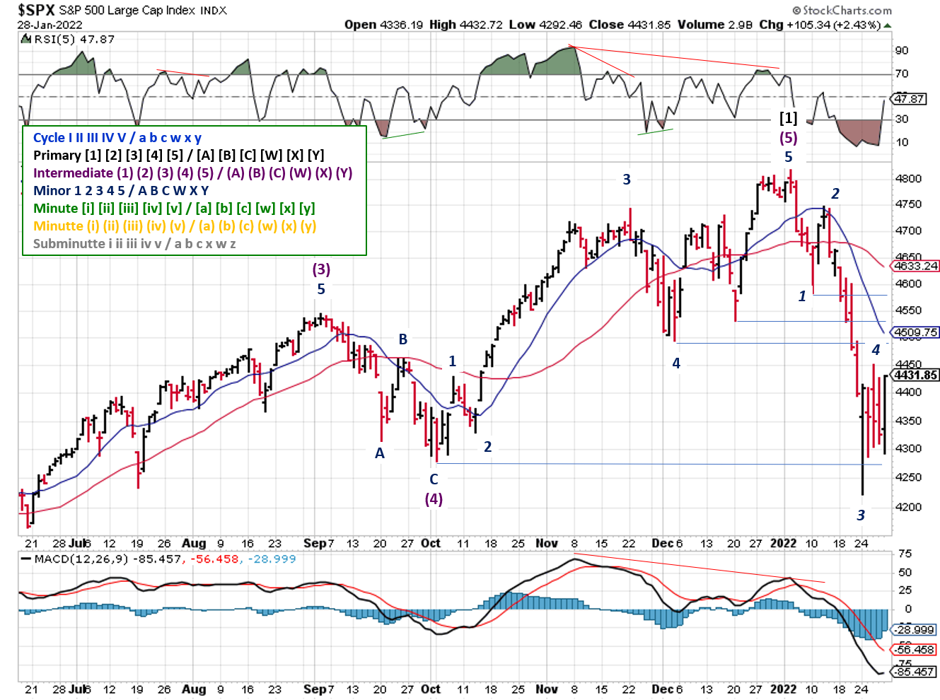 Technical analysis of daily SPX prices