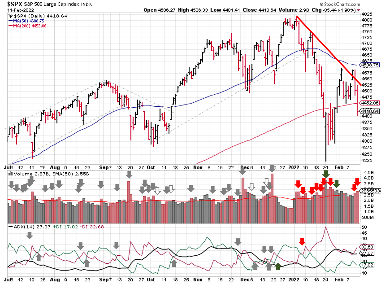 Technical analysis of daily SPX prices