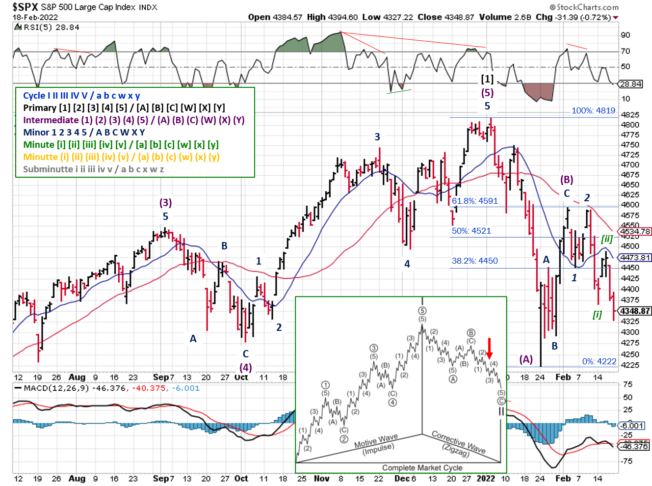 Technical analysis of daily SPX prices