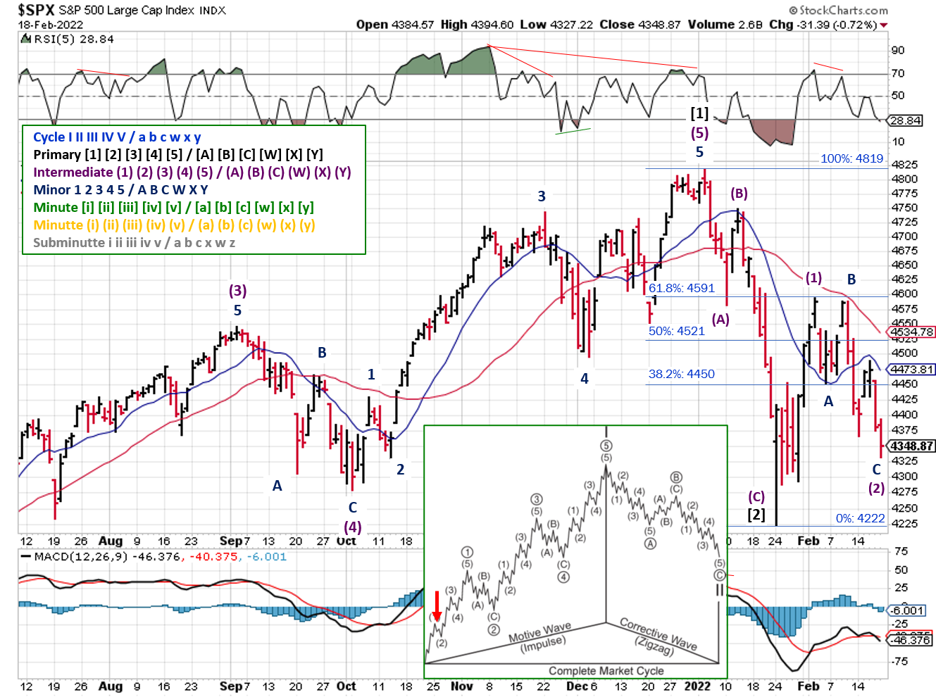Technical analysis of daily SPX prices