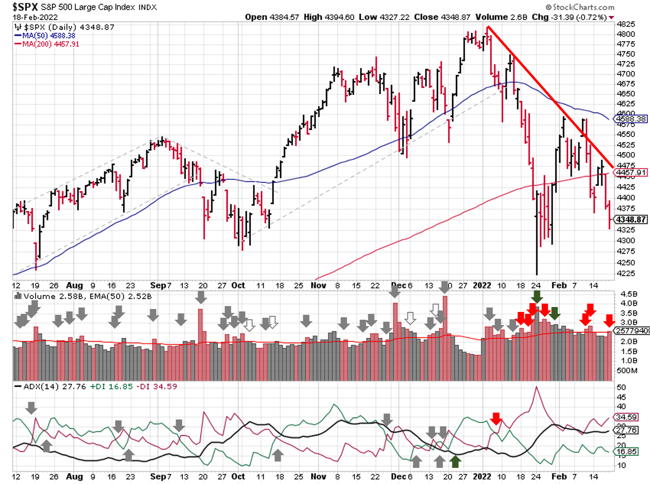 Technical analysis of daily SPX prices
