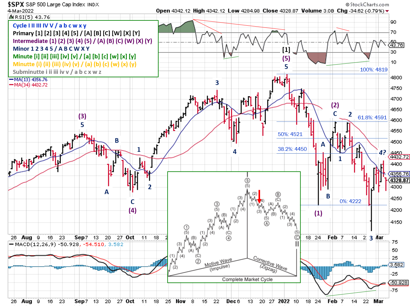 Technical analysis of daily SPX prices