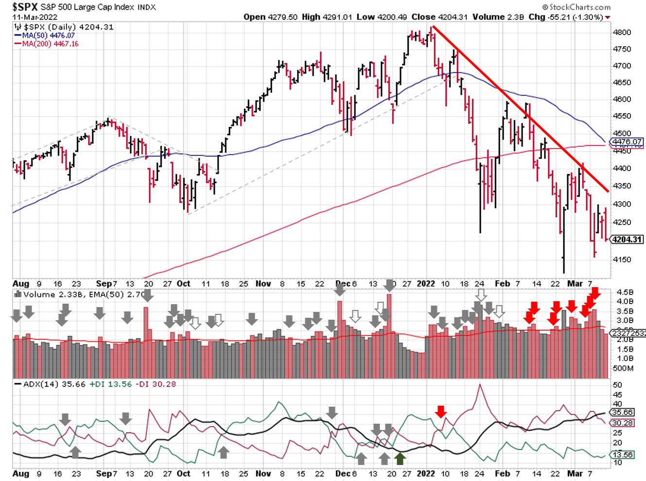 Technical analysis of daily SPX prices