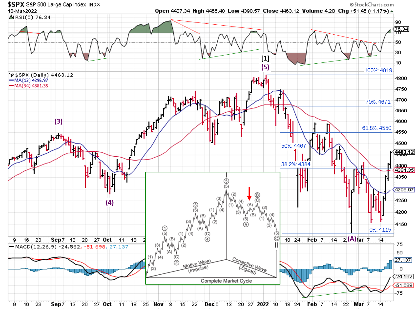 Technical analysis of daily SPX prices