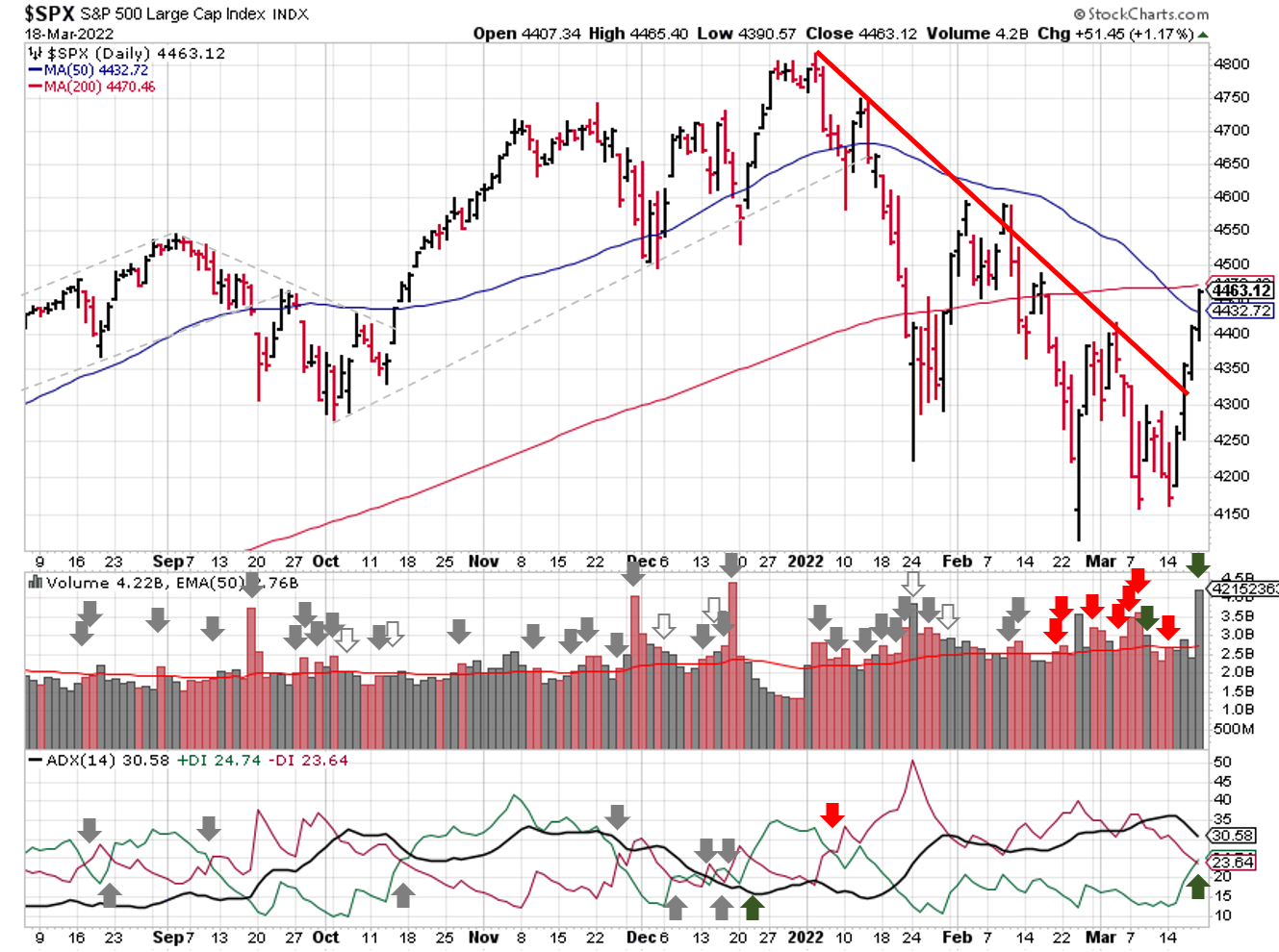 Technical analysis of daily SPX prices