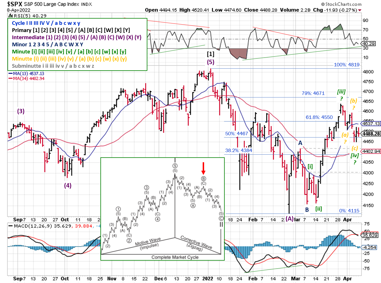 Technical analysis of daily SPX prices