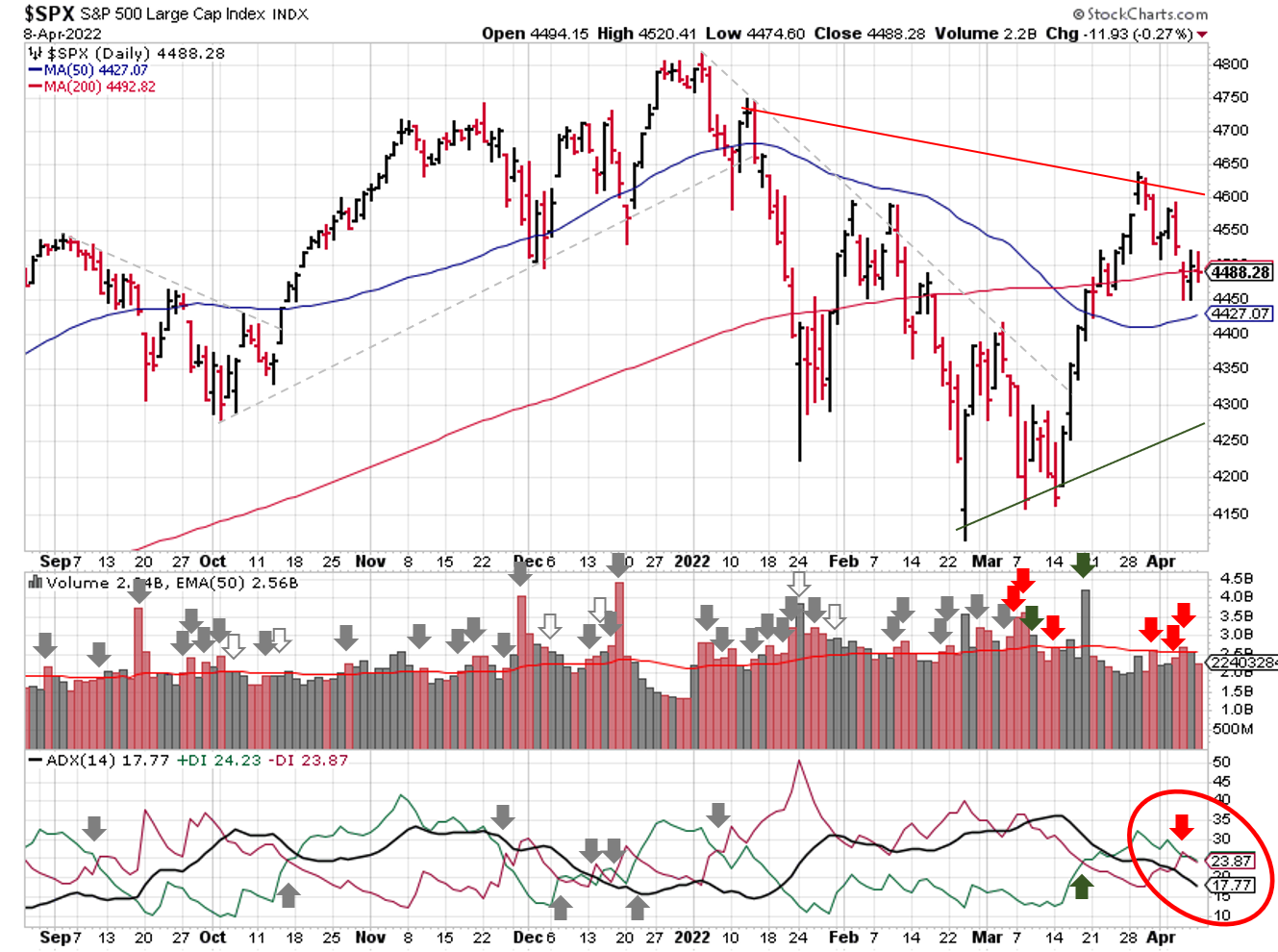 Technical analysis of daily SPX prices