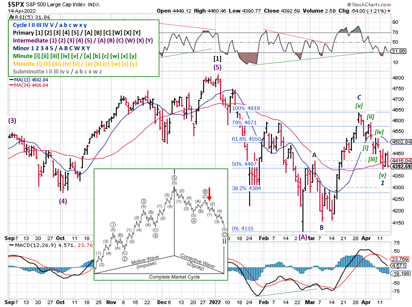 Technical analysis of daily SPX prices