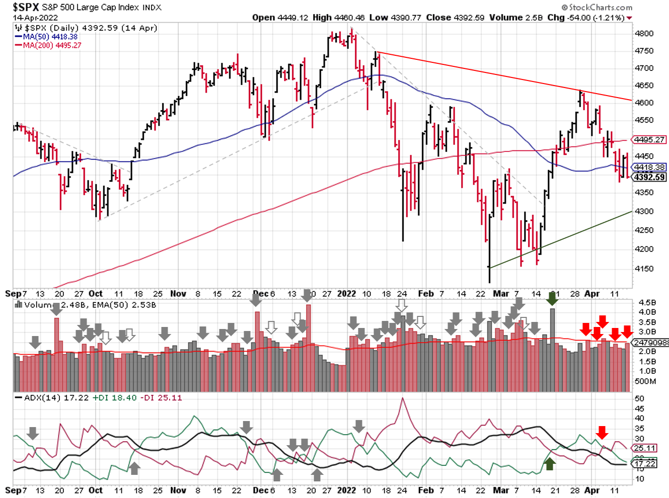 Technical analysis of daily SPX prices