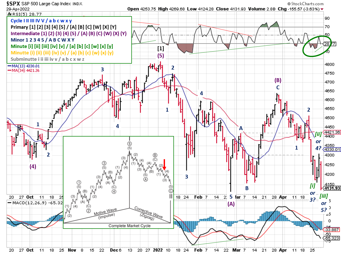 Technical analysis of daily SPX prices