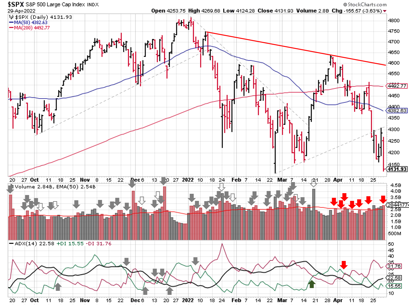 Technical analysis of daily SPX prices